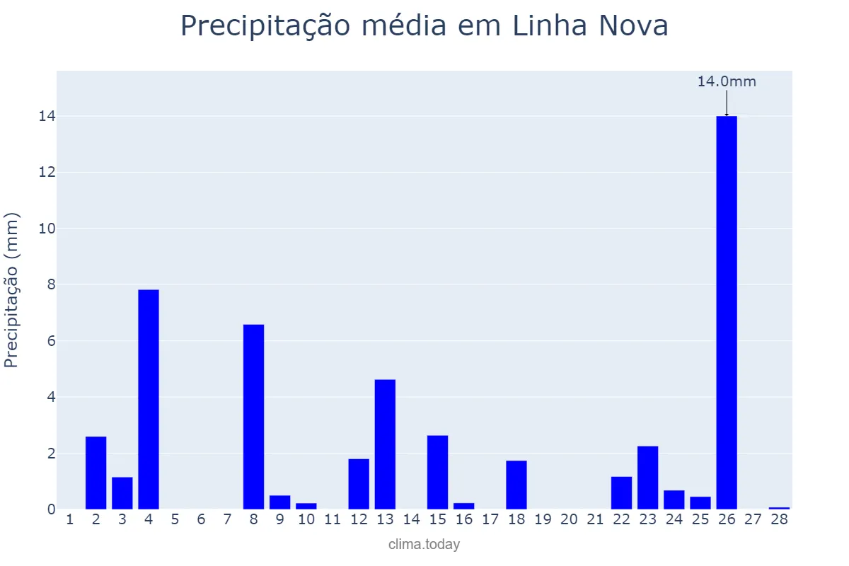 Precipitação em fevereiro em Linha Nova, RS, BR