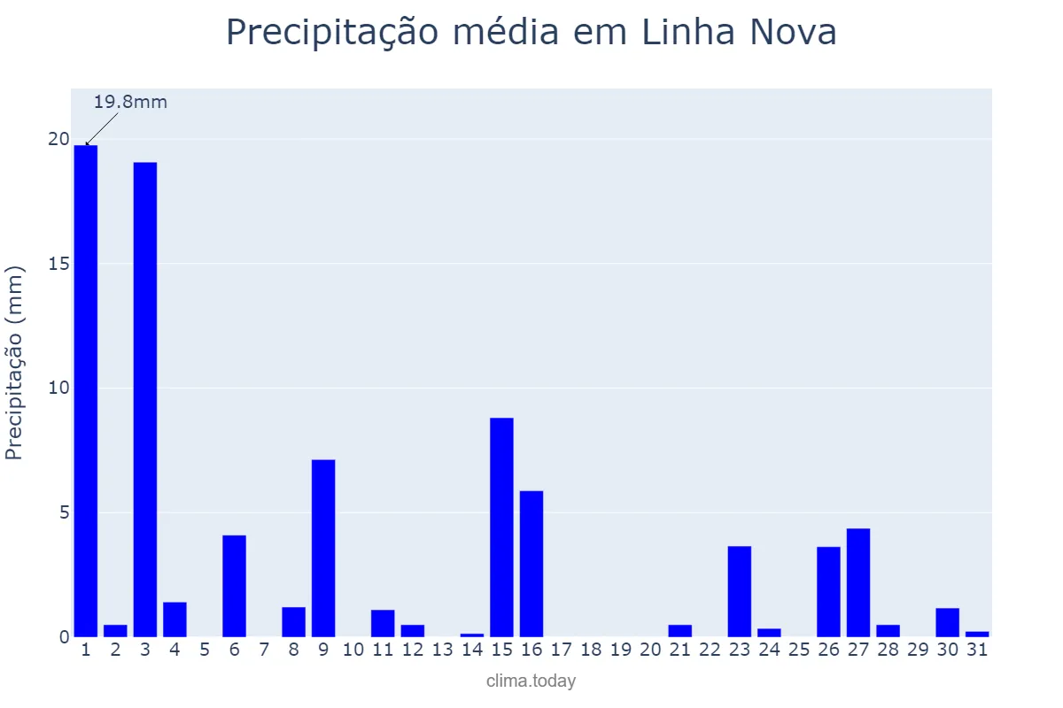 Precipitação em outubro em Linha Nova, RS, BR