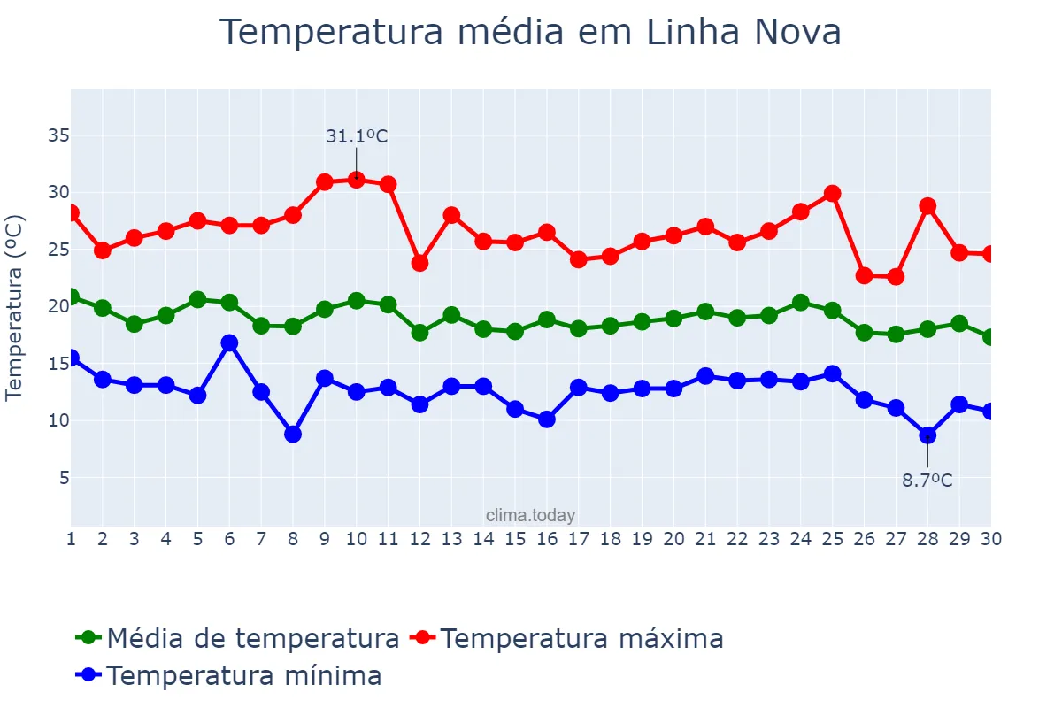 Temperatura em abril em Linha Nova, RS, BR