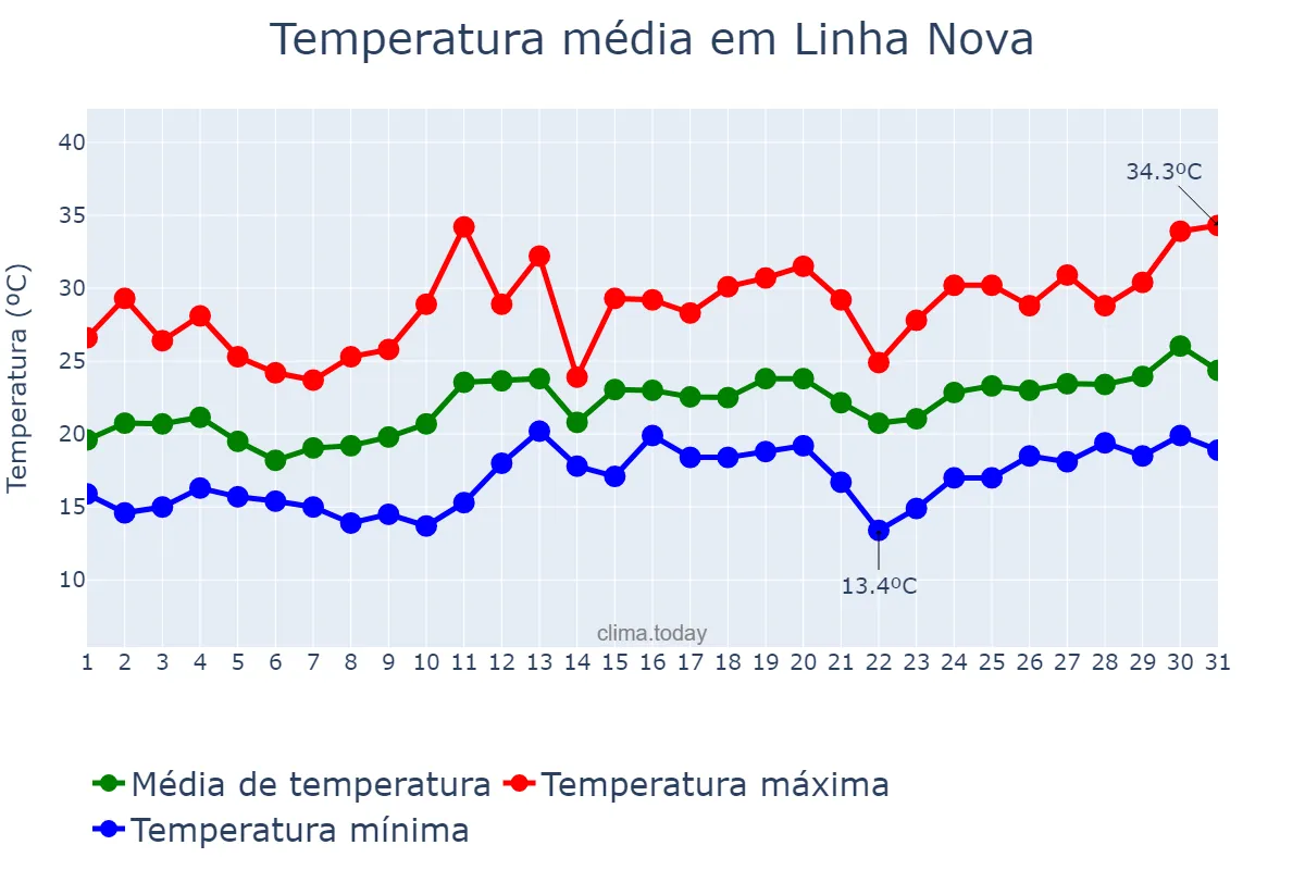Temperatura em dezembro em Linha Nova, RS, BR