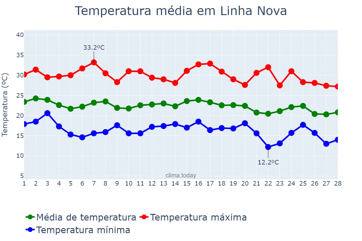 Temperatura em fevereiro em Linha Nova, RS, BR