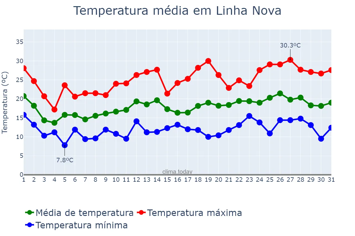 Temperatura em outubro em Linha Nova, RS, BR
