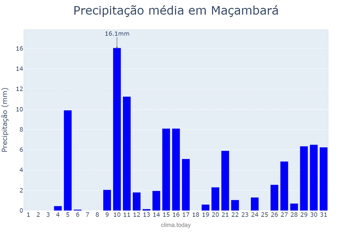 Precipitação em janeiro em Maçambará, RS, BR