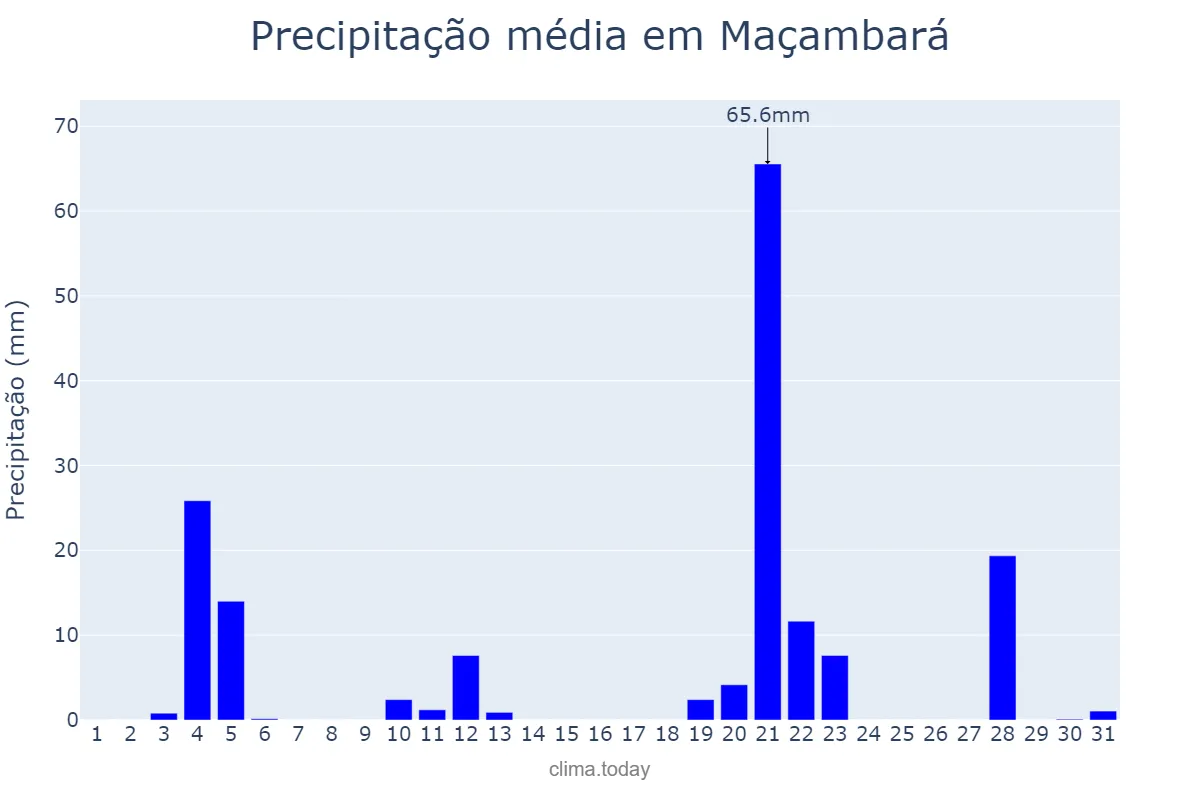 Precipitação em maio em Maçambará, RS, BR