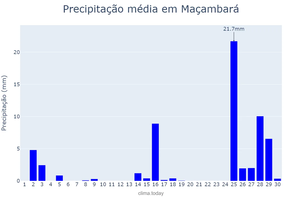Precipitação em novembro em Maçambará, RS, BR