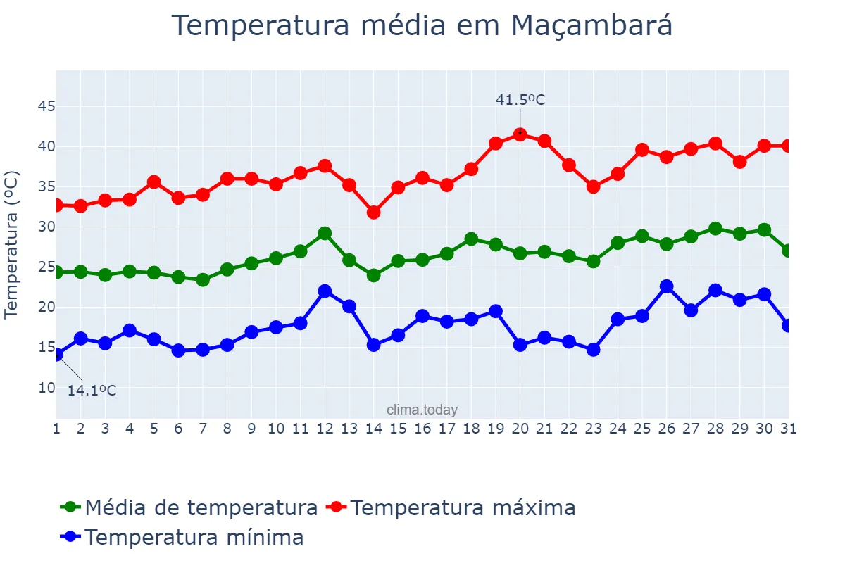 Temperatura em dezembro em Maçambará, RS, BR
