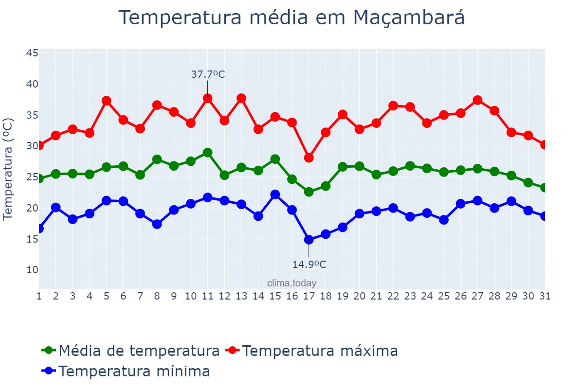 Temperatura em janeiro em Maçambará, RS, BR