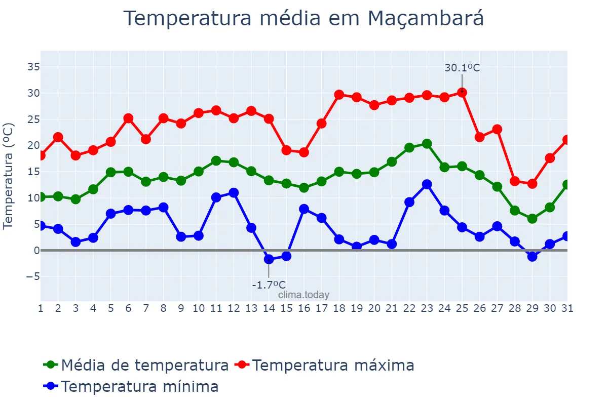 Temperatura em julho em Maçambará, RS, BR