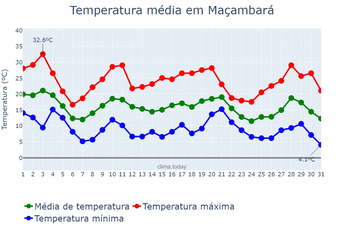 Temperatura em maio em Maçambará, RS, BR