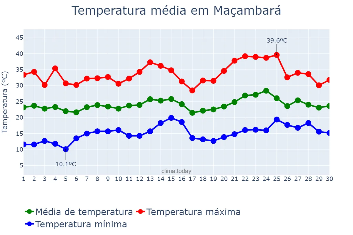 Temperatura em novembro em Maçambará, RS, BR