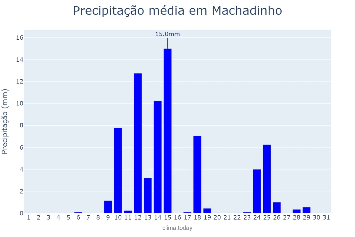 Precipitação em agosto em Machadinho, RS, BR