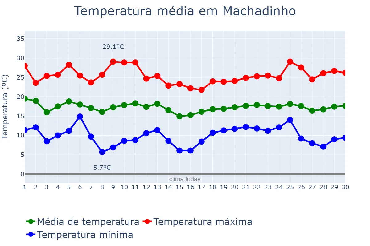 Temperatura em abril em Machadinho, RS, BR