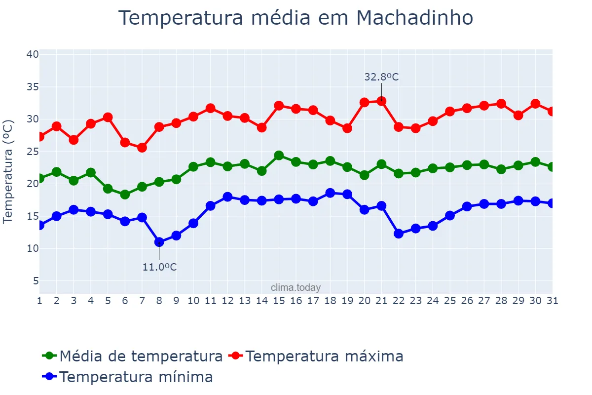 Temperatura em dezembro em Machadinho, RS, BR