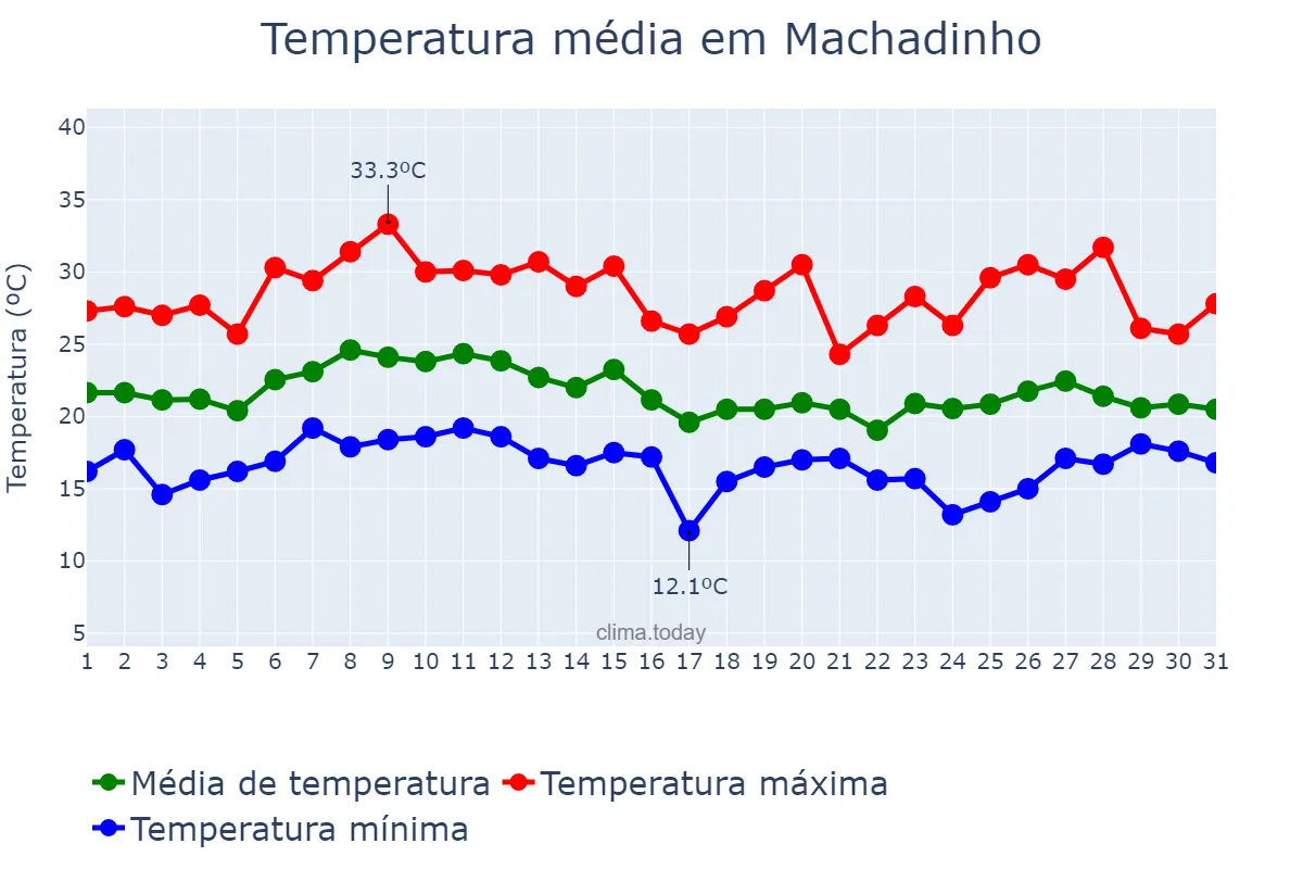 Temperatura em janeiro em Machadinho, RS, BR