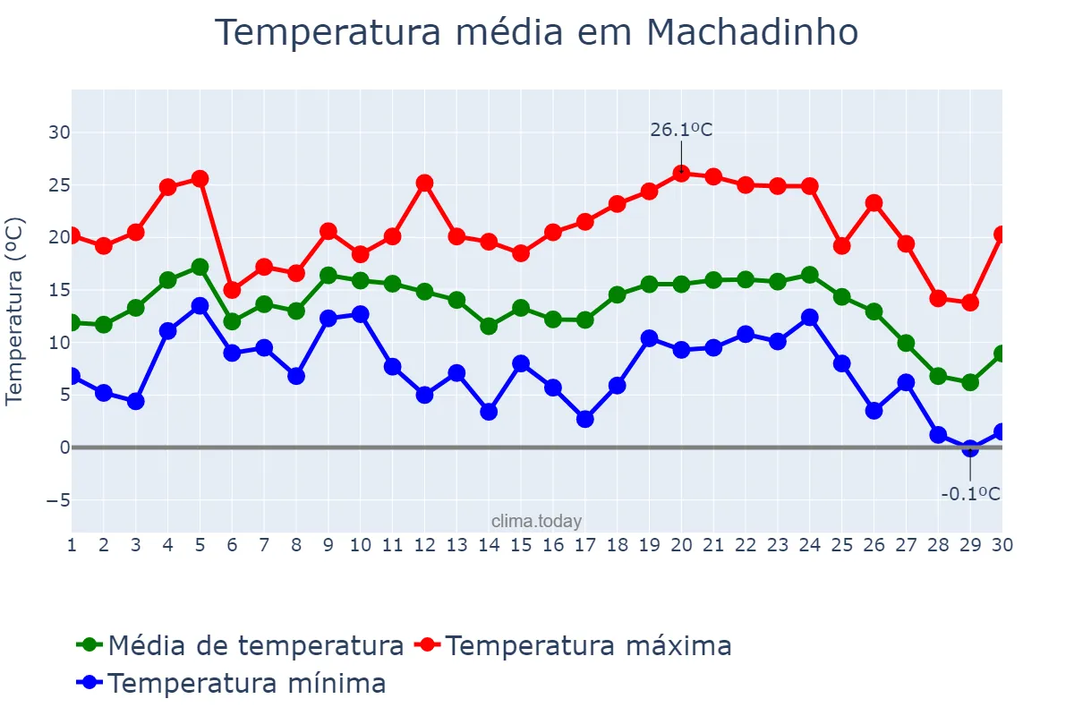 Temperatura em junho em Machadinho, RS, BR