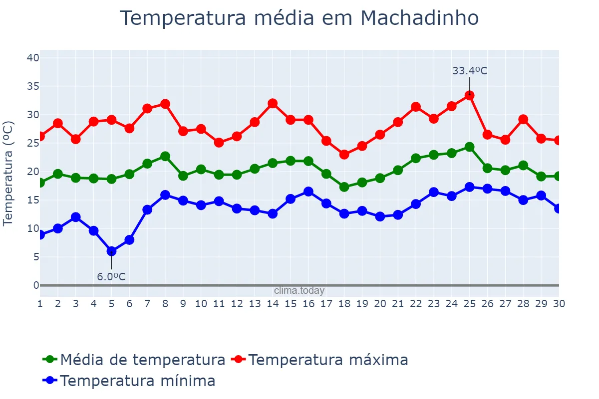 Temperatura em novembro em Machadinho, RS, BR