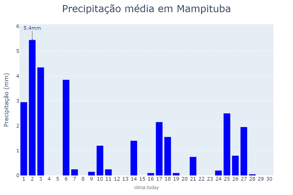 Precipitação em abril em Mampituba, RS, BR