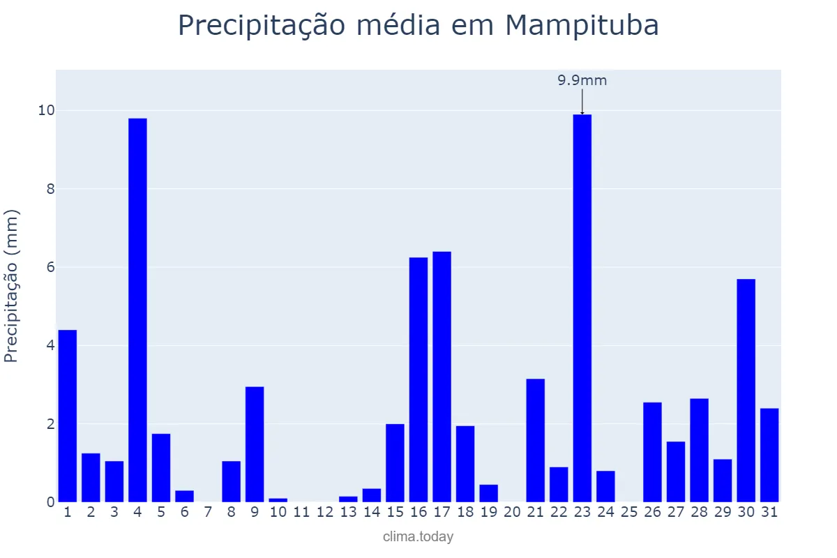 Precipitação em marco em Mampituba, RS, BR