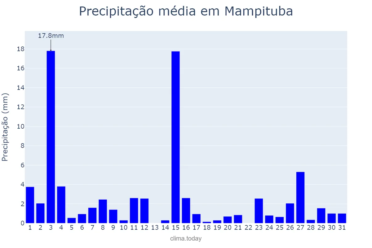 Precipitação em outubro em Mampituba, RS, BR