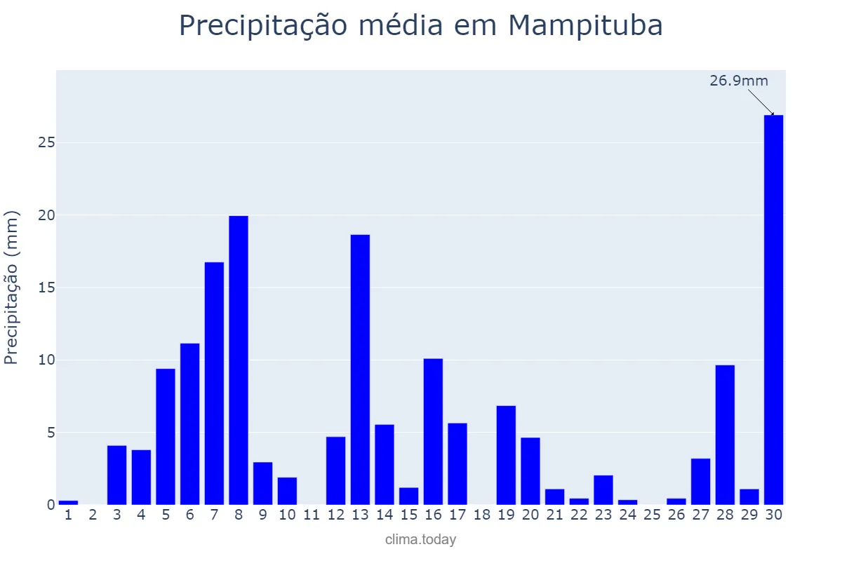 Precipitação em setembro em Mampituba, RS, BR