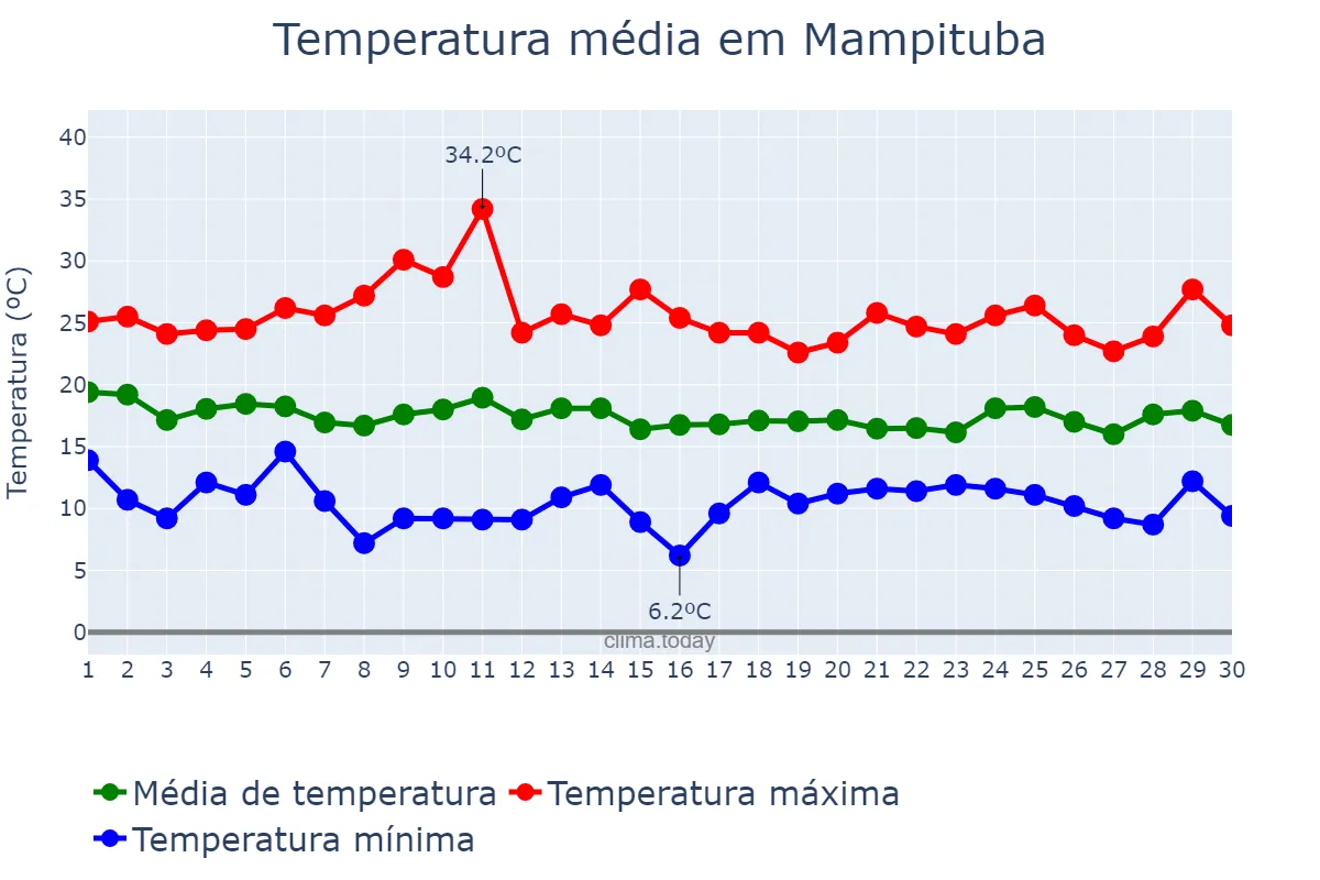 Temperatura em abril em Mampituba, RS, BR