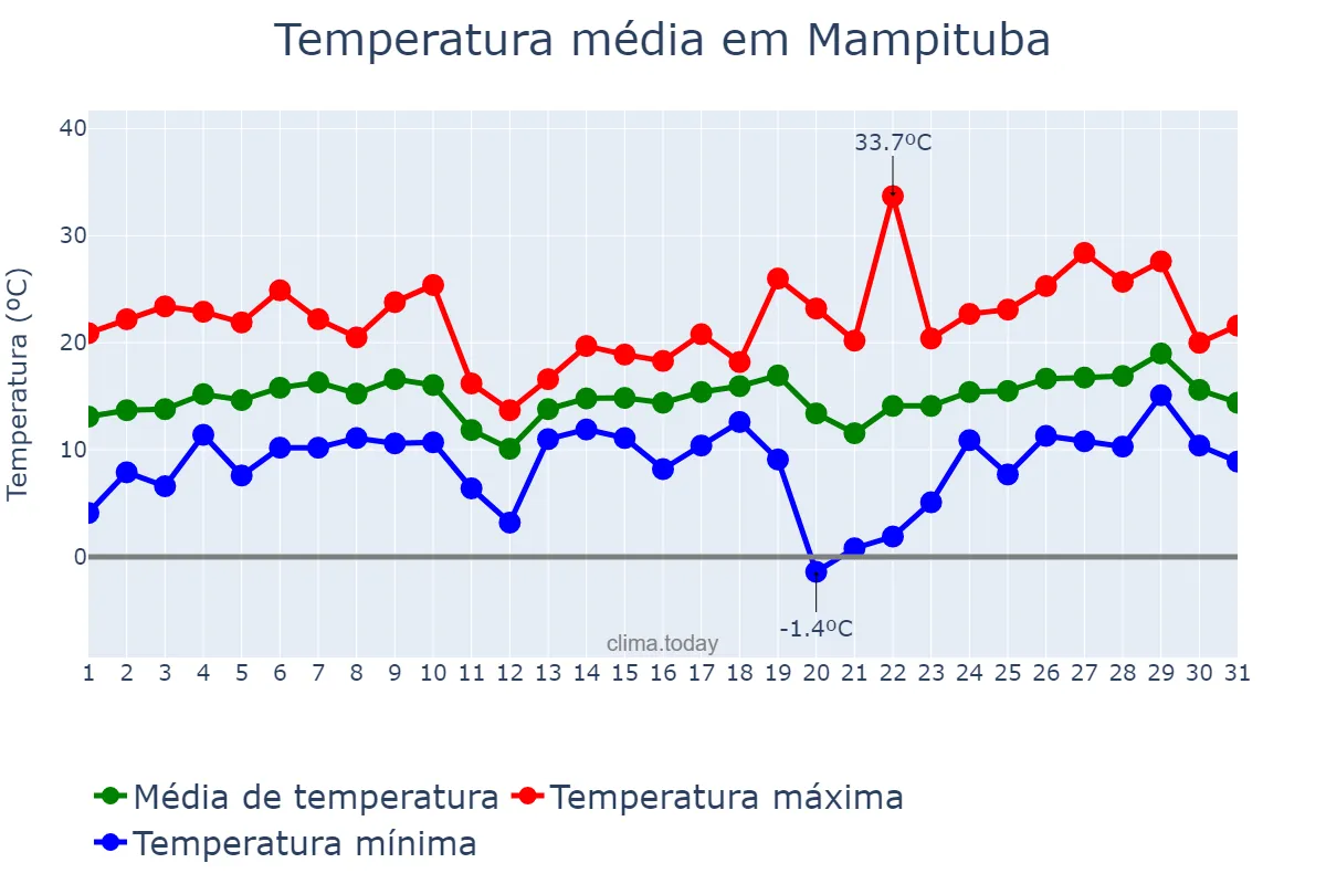 Temperatura em agosto em Mampituba, RS, BR