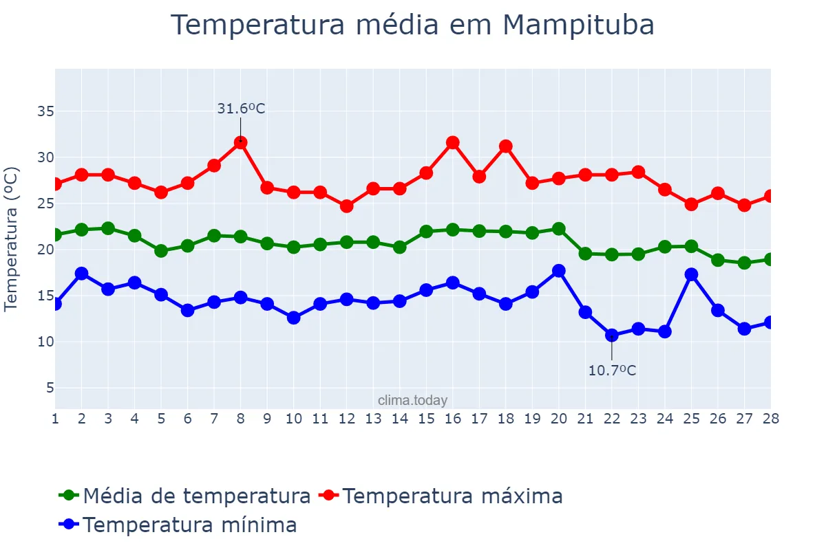 Temperatura em fevereiro em Mampituba, RS, BR