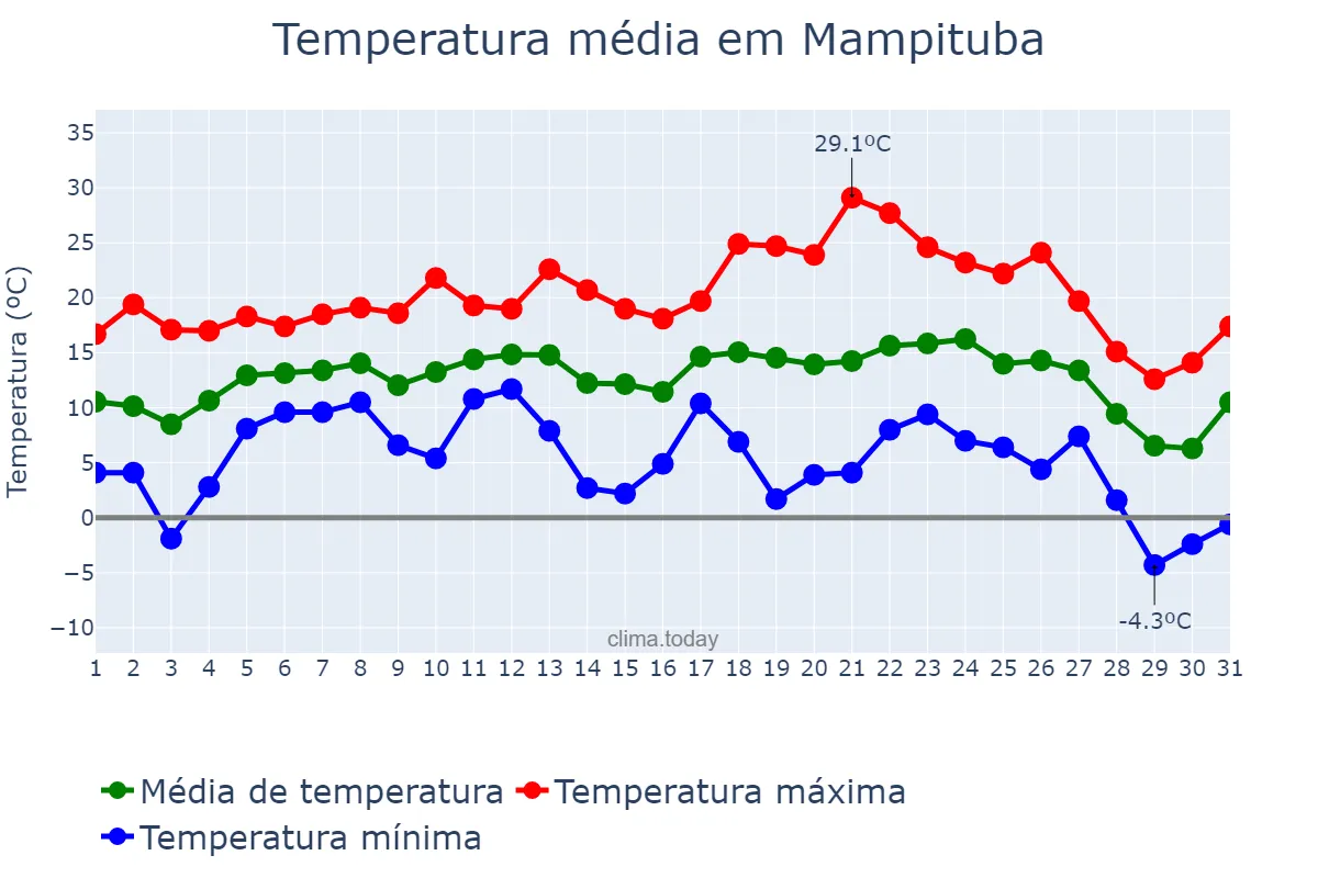 Temperatura em julho em Mampituba, RS, BR