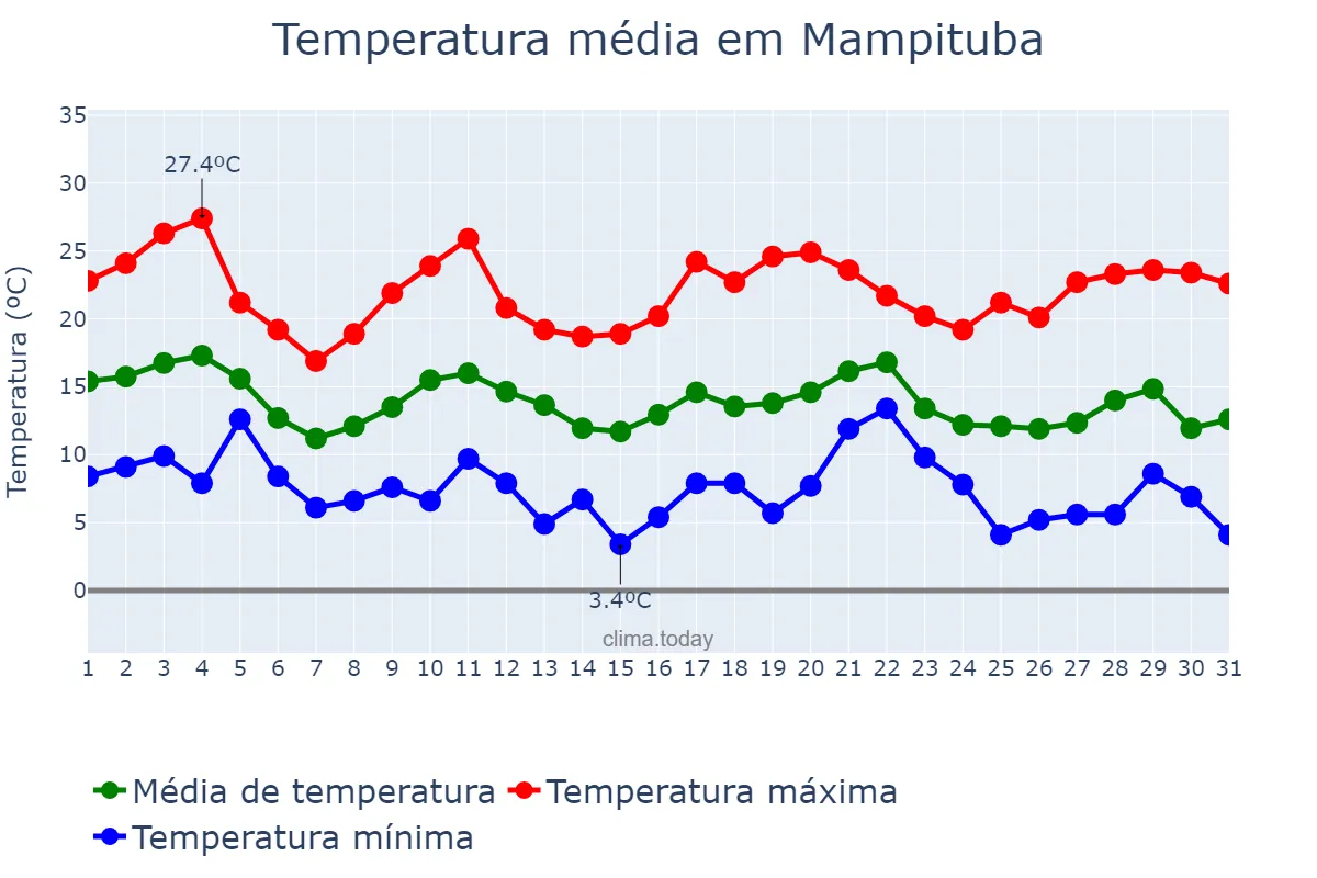 Temperatura em maio em Mampituba, RS, BR