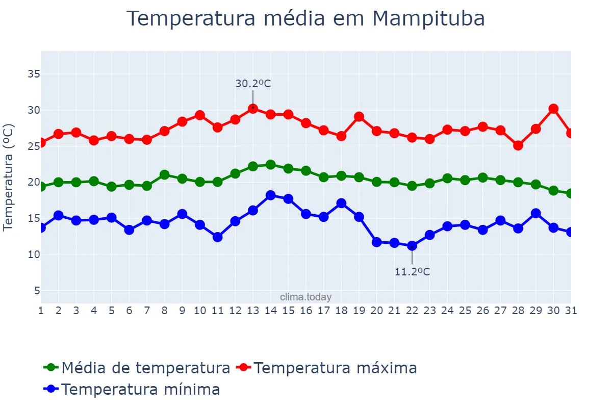 Temperatura em marco em Mampituba, RS, BR
