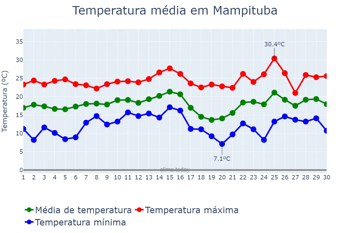 Temperatura em novembro em Mampituba, RS, BR