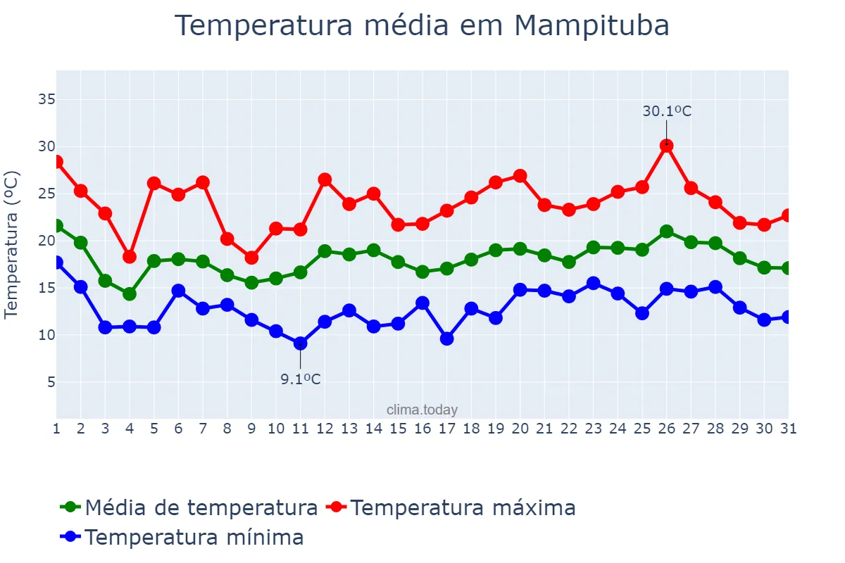 Temperatura em outubro em Mampituba, RS, BR
