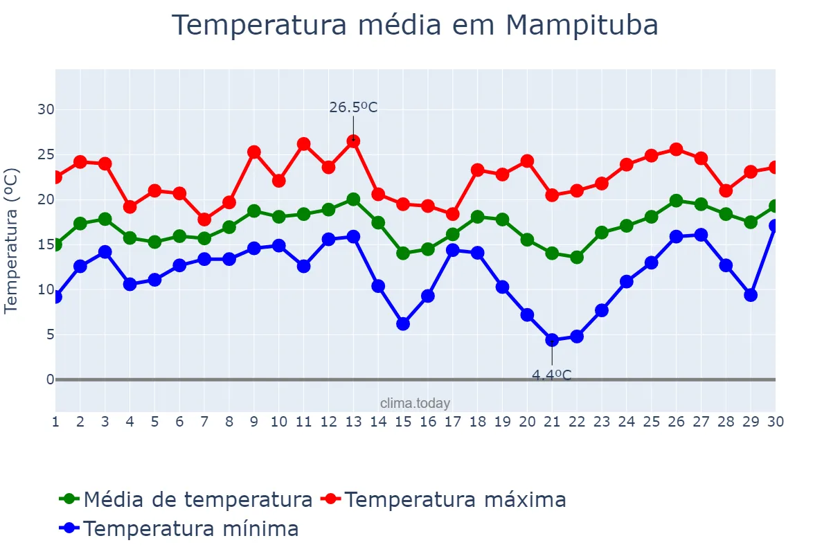 Temperatura em setembro em Mampituba, RS, BR