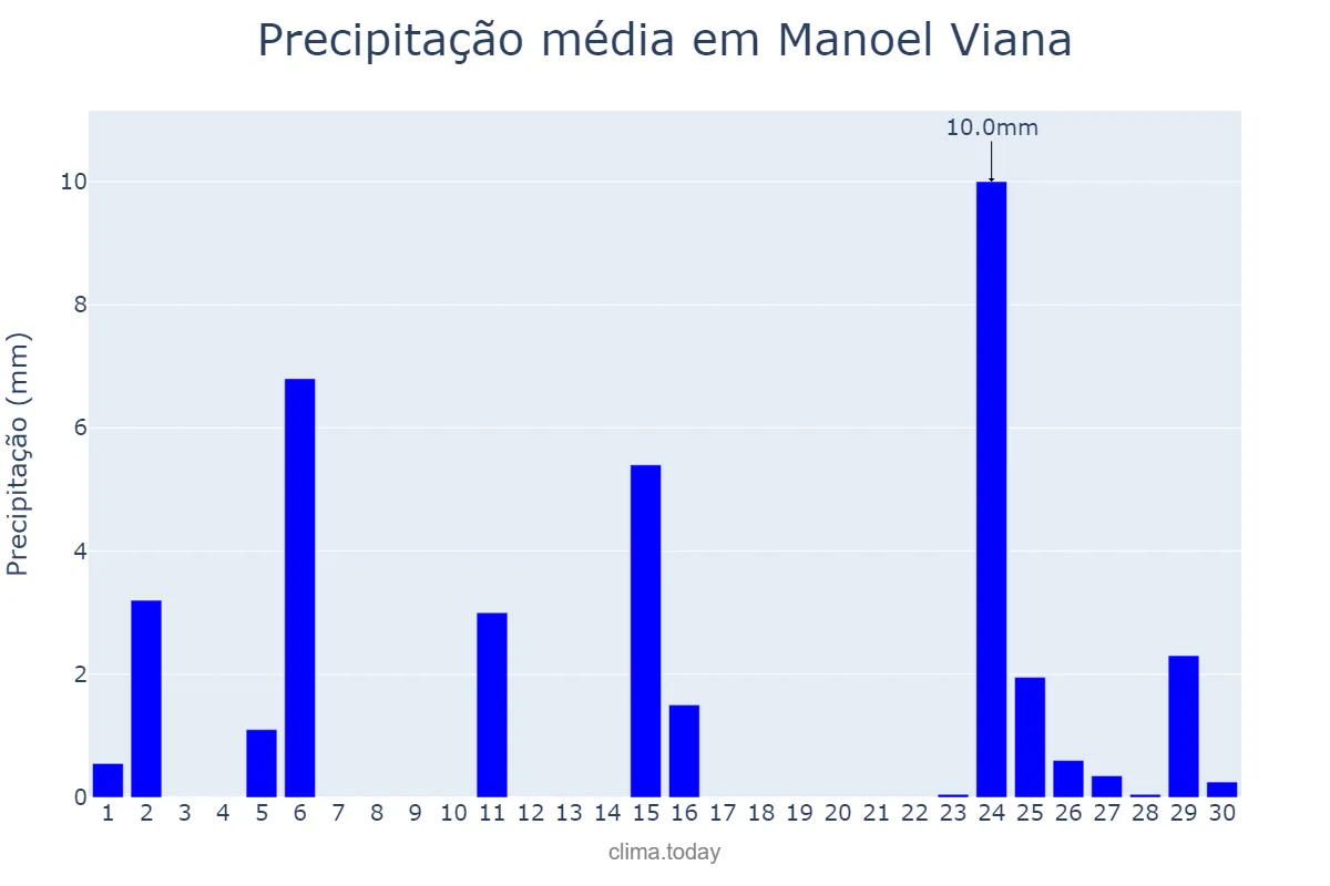 Precipitação em abril em Manoel Viana, RS, BR