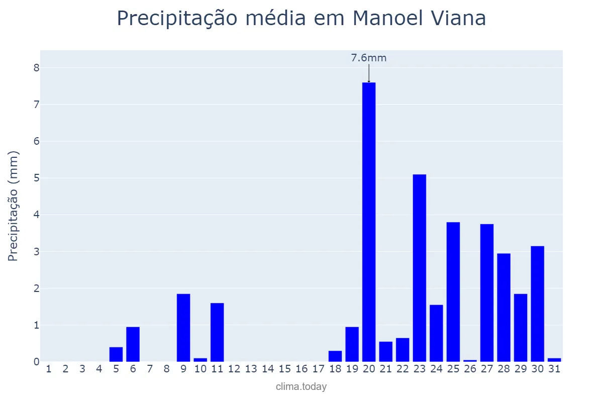 Precipitação em agosto em Manoel Viana, RS, BR