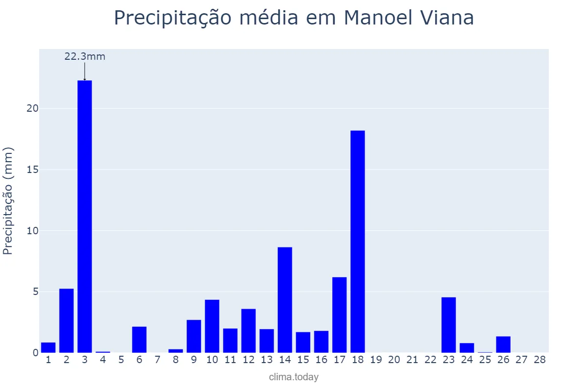 Precipitação em fevereiro em Manoel Viana, RS, BR