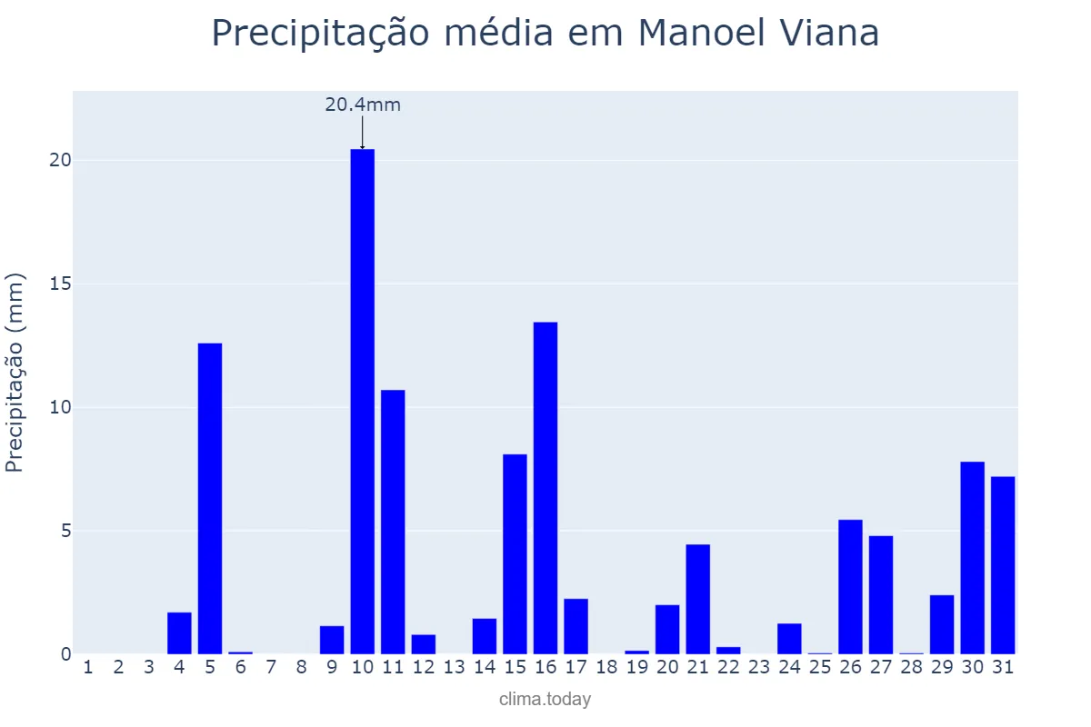 Precipitação em janeiro em Manoel Viana, RS, BR