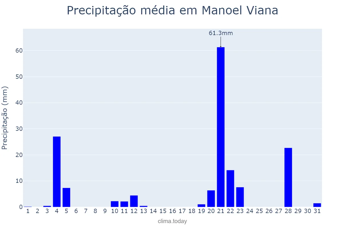 Precipitação em maio em Manoel Viana, RS, BR