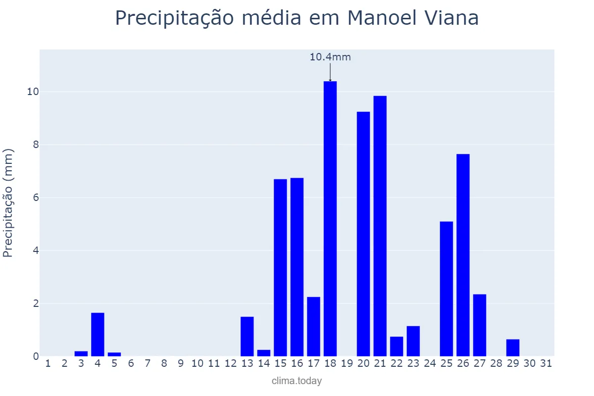 Precipitação em marco em Manoel Viana, RS, BR