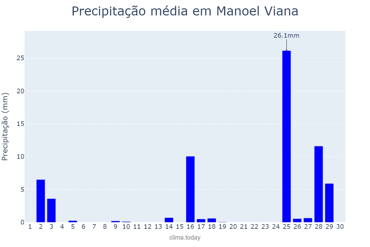 Precipitação em novembro em Manoel Viana, RS, BR