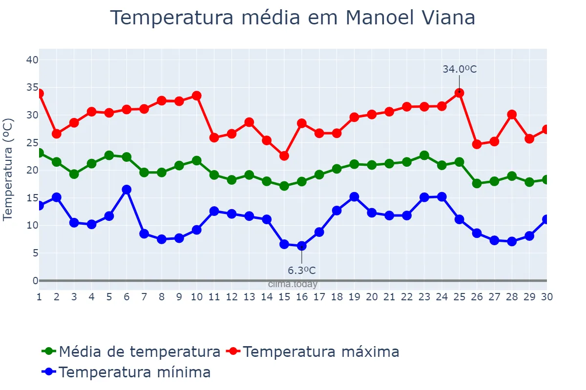 Temperatura em abril em Manoel Viana, RS, BR