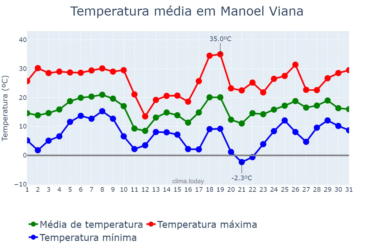 Temperatura em agosto em Manoel Viana, RS, BR