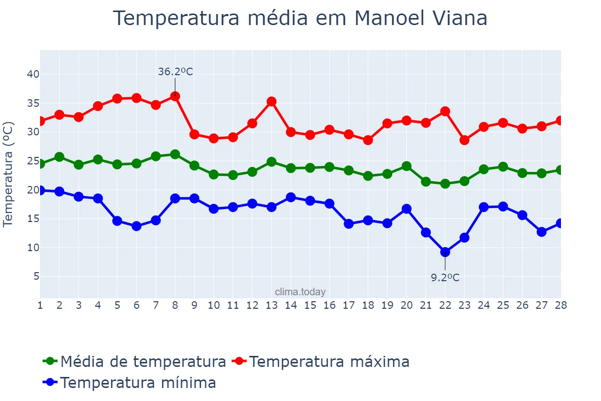 Temperatura em fevereiro em Manoel Viana, RS, BR