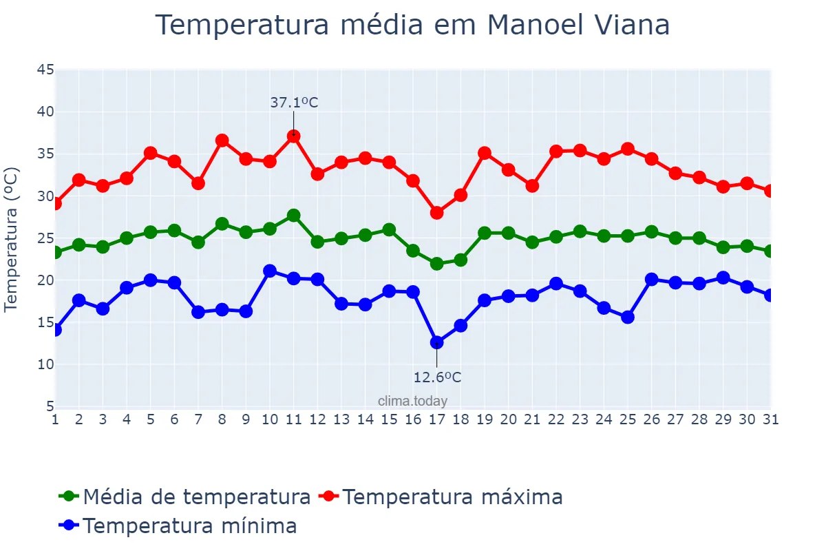 Temperatura em janeiro em Manoel Viana, RS, BR