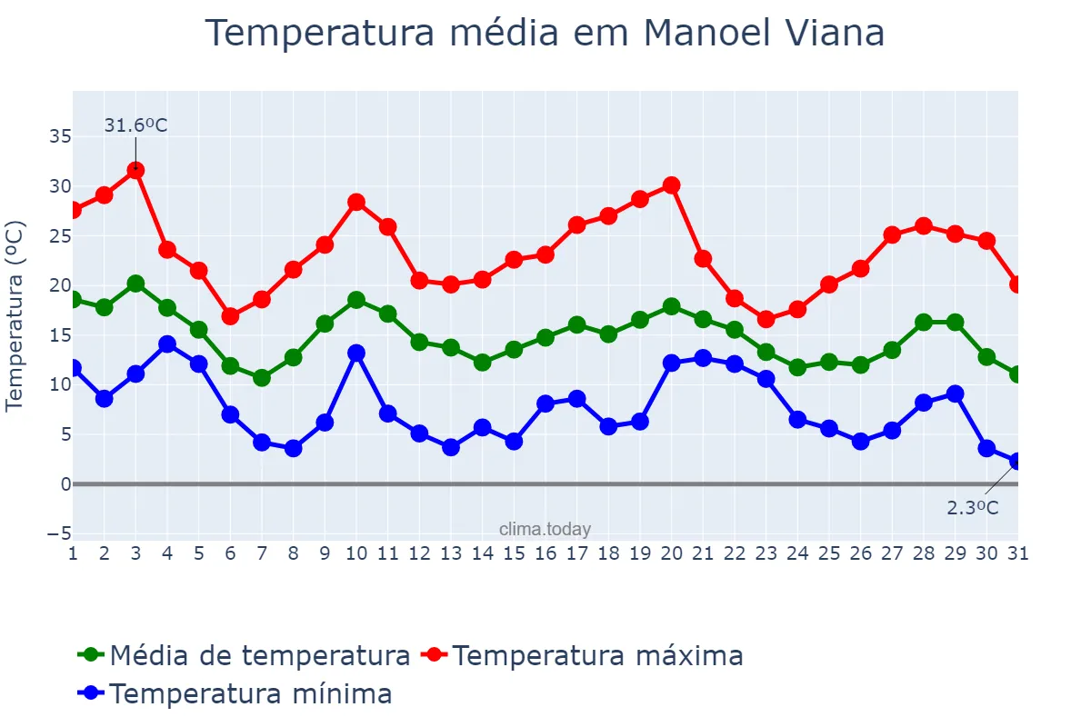 Temperatura em maio em Manoel Viana, RS, BR