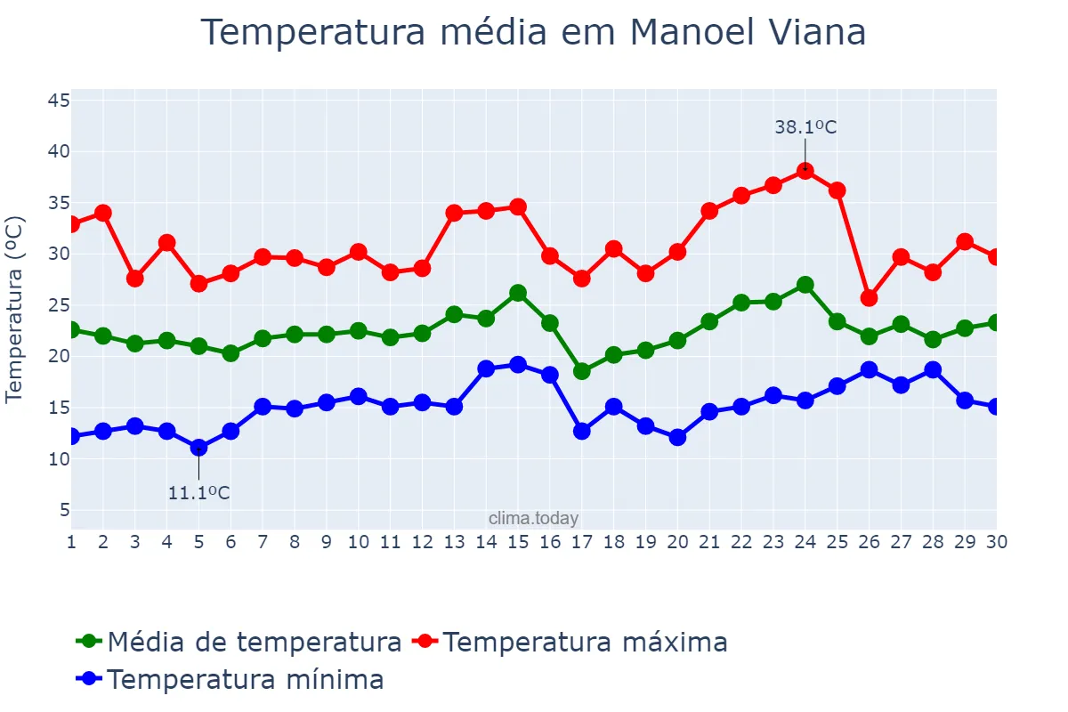 Temperatura em novembro em Manoel Viana, RS, BR