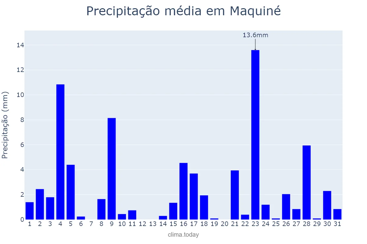 Precipitação em marco em Maquiné, RS, BR