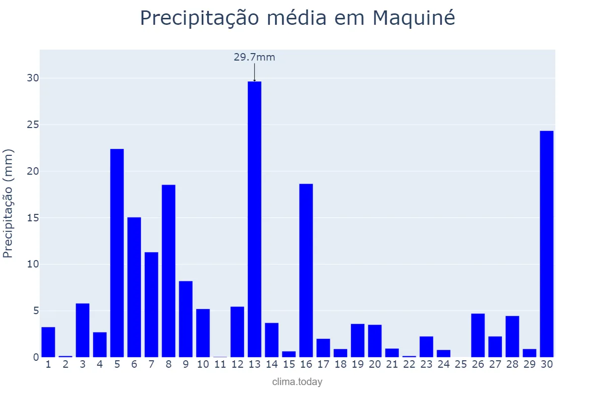 Precipitação em setembro em Maquiné, RS, BR