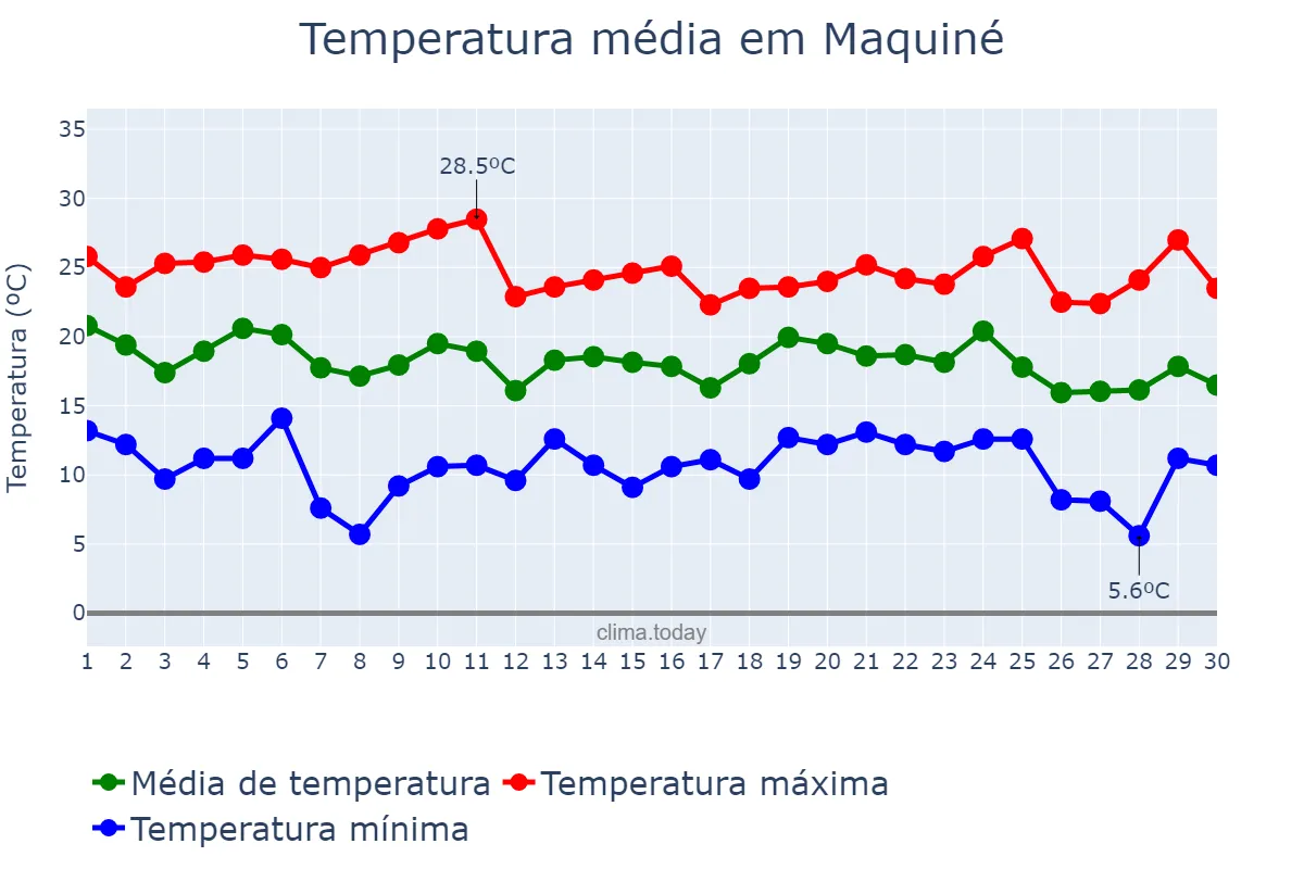 Temperatura em abril em Maquiné, RS, BR