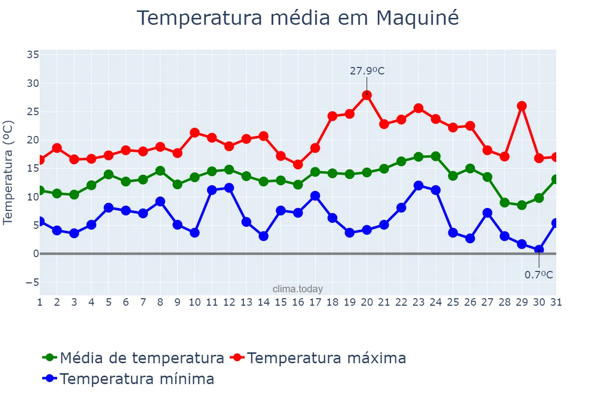 Temperatura em julho em Maquiné, RS, BR